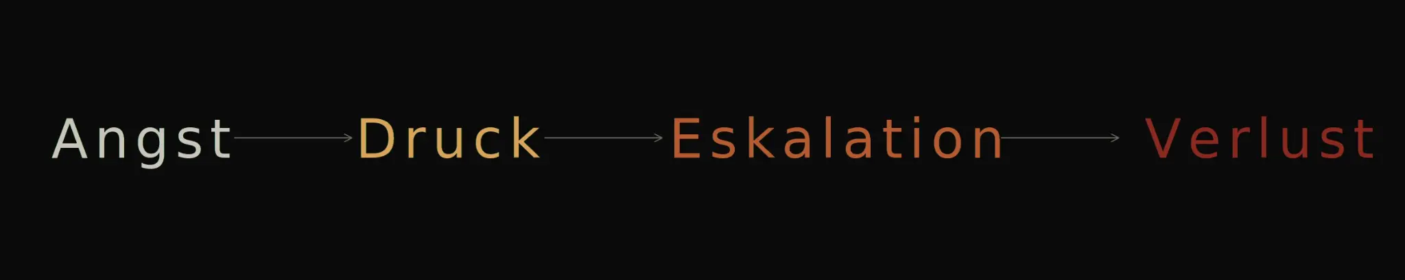 Angst erzeugt Druck. Druck erzeugt Eskalation. Eskalation erzeugt Verlust.